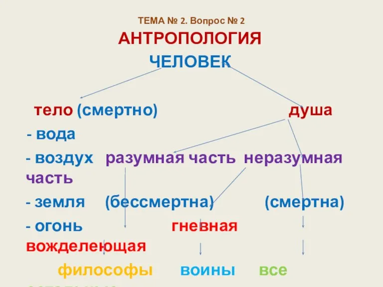 ТЕМА № 2. Вопрос № 2 АНТРОПОЛОГИЯ ЧЕЛОВЕК тело (смертно) душа -