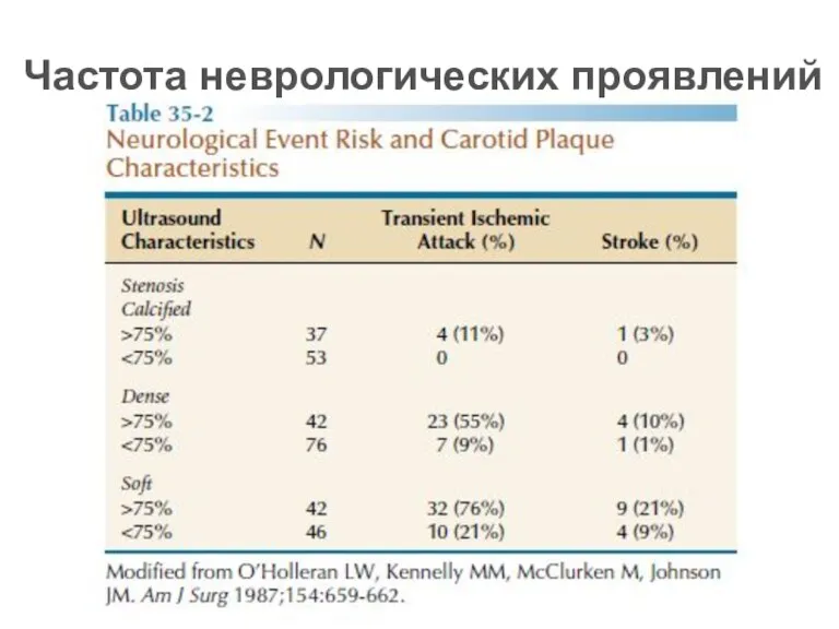 Частота неврологических проявлений