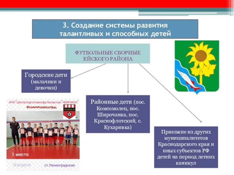 3. Создание системы развития талантливых и способных детей ФУТБОЛЬНЫЕ СБОРНЫЕ ЕЙСКОГО РАЙОНА