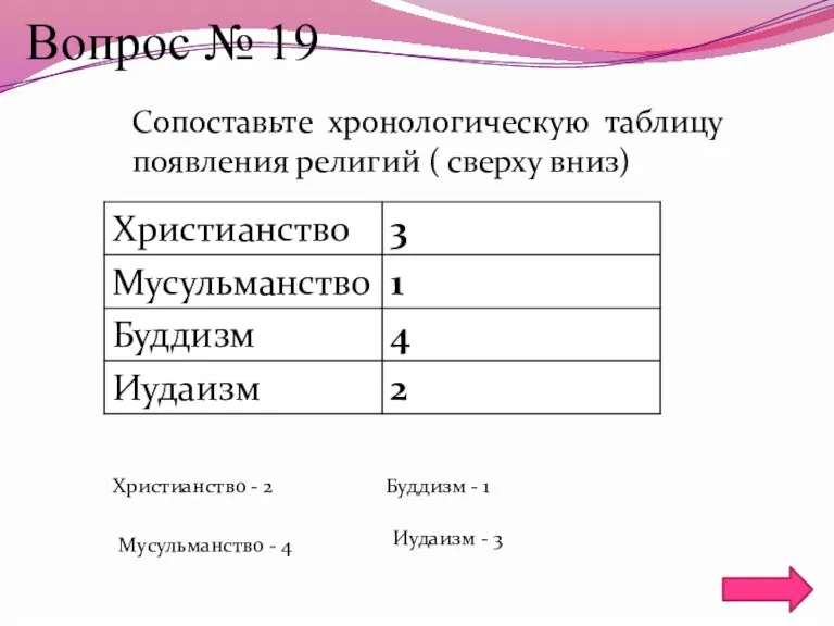 Вопрос № 19 Сопоставьте хронологическую таблицу появления религий ( сверху вниз) Христианство