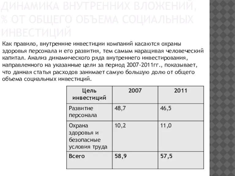 ДИНАМИКА ВНУТРЕННИХ ВЛОЖЕНИЙ, % ОТ ОБЩЕГО ОБЪЕМА СОЦИАЛЬНЫХ ИНВЕСТИЦИЙ Как правило, внутренние