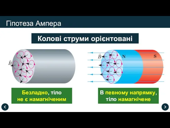 Гіпотеза Ампера Безладно, тіло не є намагніченим В певному напрямку, тіло намагнічене Колові струми орієнтовані