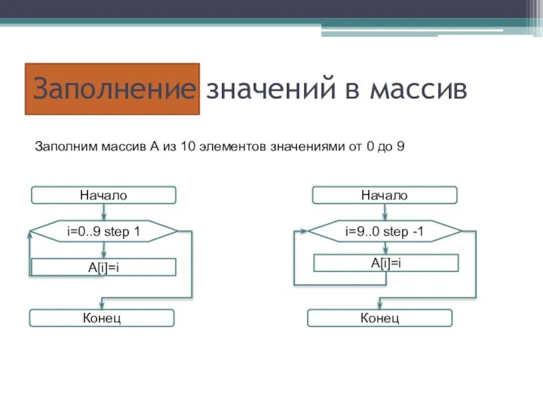 Заполнение значений в массив Заполним массив А из 10 элементов значениями от