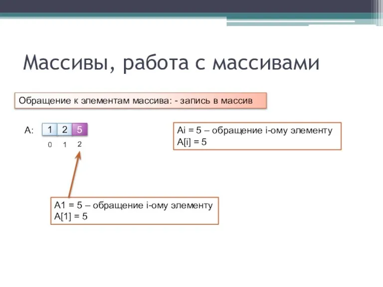 Массивы, работа с массивами 1 2 5 A: 0 1 2 Обращение