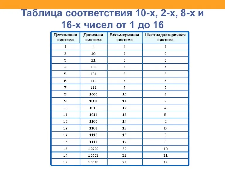 Таблица соответствия 10-х, 2-х, 8-х и 16-х чисел от 1 до 16