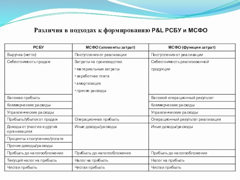 P&L РСБУ и МСФО Различия в подходах к формированию P&L РСБУ и МСФО