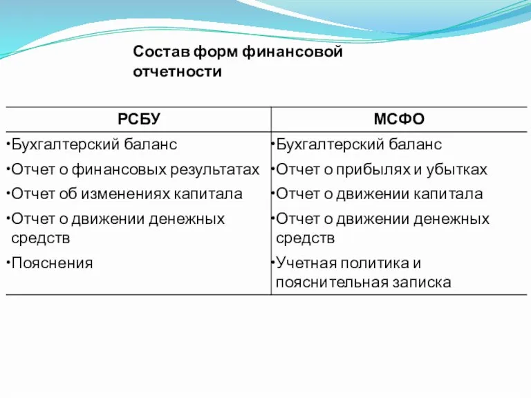 Состав форм финансовой отчетности