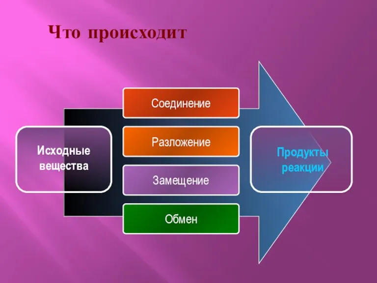 Что происходит Соединение Разложение Замещение Обмен Продукты реакции Исходные вещества