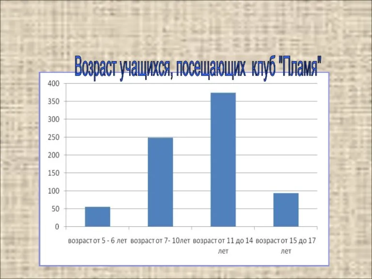 Возраст учащихся, посещающих клуб "Пламя"