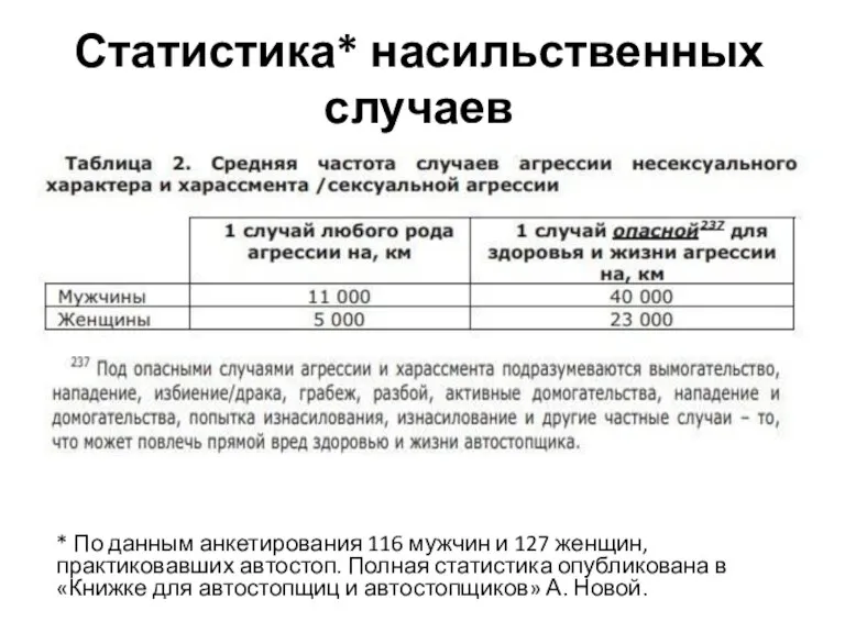 Статистика* насильственных случаев * По данным анкетирования 116 мужчин и 127 женщин,