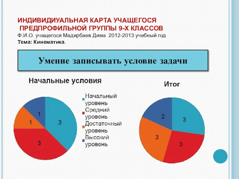 ИНДИВИДИУАЛЬНАЯ КАРТА УЧАЩЕГОСЯ ПРЕДПРОФИЛЬНОЙ ГРУППЫ 9-Х КЛАССОВ Ф.И.О. учащегося Мадирбаев Дима 2012-2013