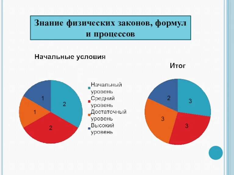 Знание физических законов, формул и процессов