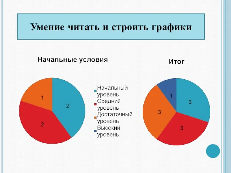 Умение читать и строить графики