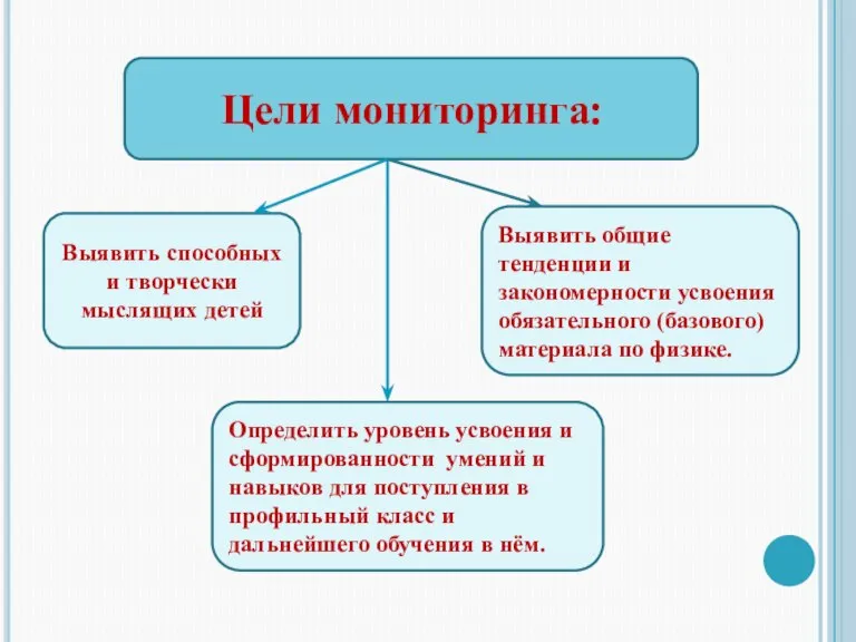 Цели мониторинга: Выявить способных и творчески мыслящих детей Определить уровень усвоения и