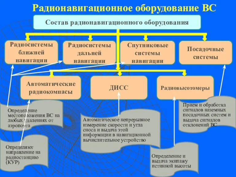 Радионавигационное оборудование ВС