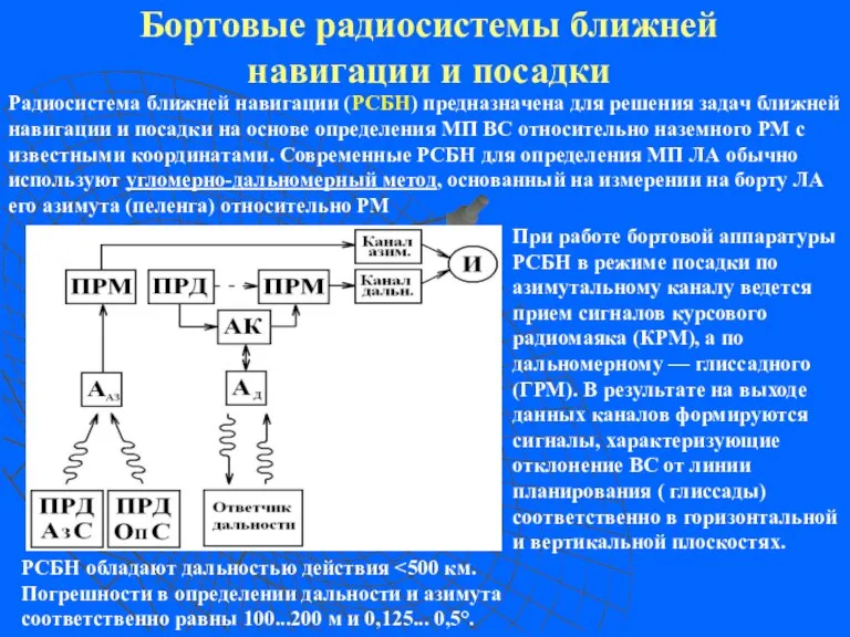 Бортовые радиосистемы ближней навигации и посадки Радиосистема ближней навигации (РСБН) предназначена для