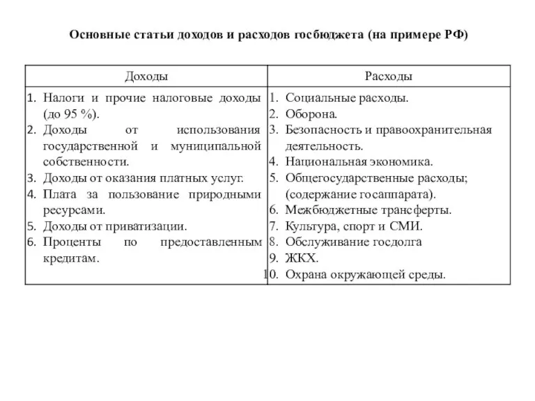 Основные статьи доходов и расходов госбюджета (на примере РФ)