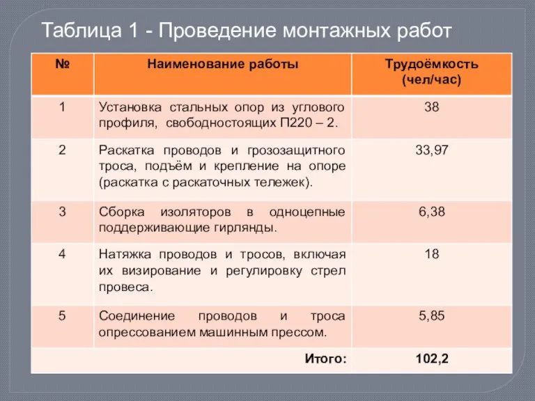 Таблица 1 - Проведение монтажных работ