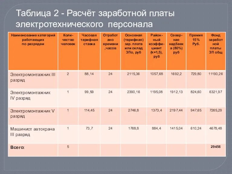 Таблица 2 - Расчёт заработной платы электротехнического персонала