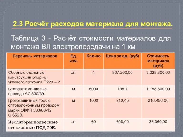 2.3 Расчёт расходов материала для монтажа. Таблица 3 - Расчёт стоимости материалов