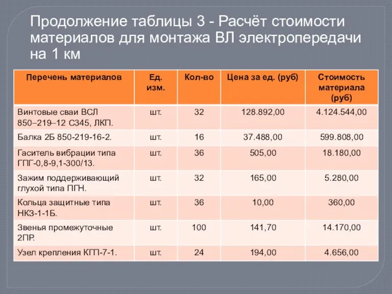 Продолжение таблицы 3 - Расчёт стоимости материалов для монтажа ВЛ электропередачи на 1 км