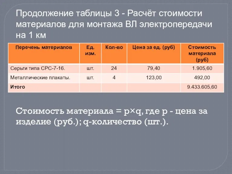 Продолжение таблицы 3 - Расчёт стоимости материалов для монтажа ВЛ электропередачи на