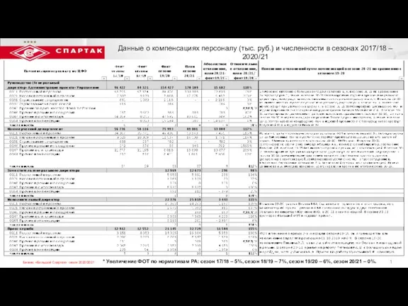 1 Данные о компенсациях персоналу (тыс. руб.) и численности в сезонах 2017/18