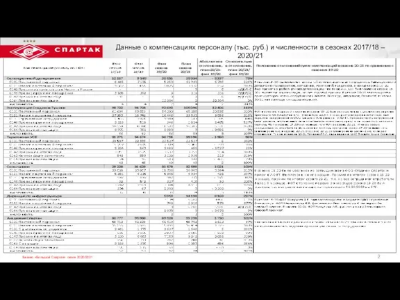 2 Данные о компенсациях персоналу (тыс. руб.) и численности в сезонах 2017/18 – 2020/21