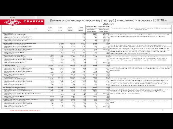 3 Данные о компенсациях персоналу (тыс. руб.) и численности в сезонах 2017/18 – 2020/21