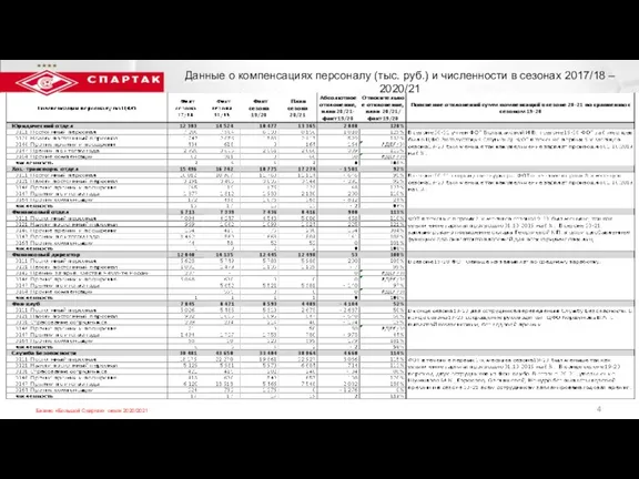 4 Данные о компенсациях персоналу (тыс. руб.) и численности в сезонах 2017/18 – 2020/21