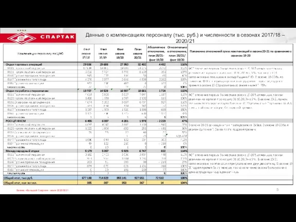 5 Данные о компенсациях персоналу (тыс. руб.) и численности в сезонах 2017/18 – 2020/21
