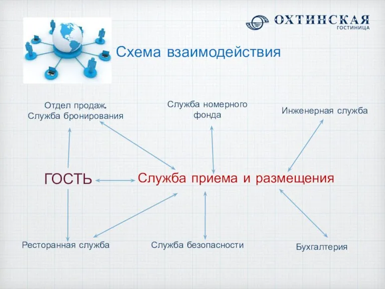 Служба приема и размещения Отдел продаж. Служба бронирования Служба номерного фонда Инженерная