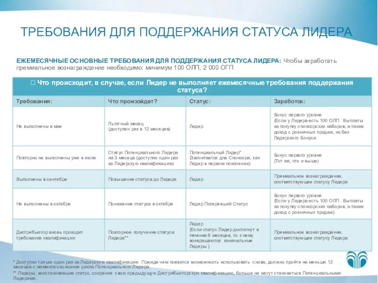 ТРЕБОВАНИЯ ДЛЯ ПОДДЕРЖАНИЯ СТАТУСА ЛИДЕРА * Доступно только один раз за Лидерскую