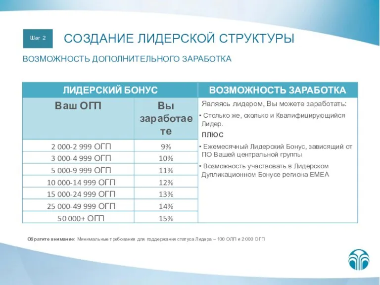 Обратите внимание: Минимальные требования для поддержания статуса Лидера – 100 ОЛП и