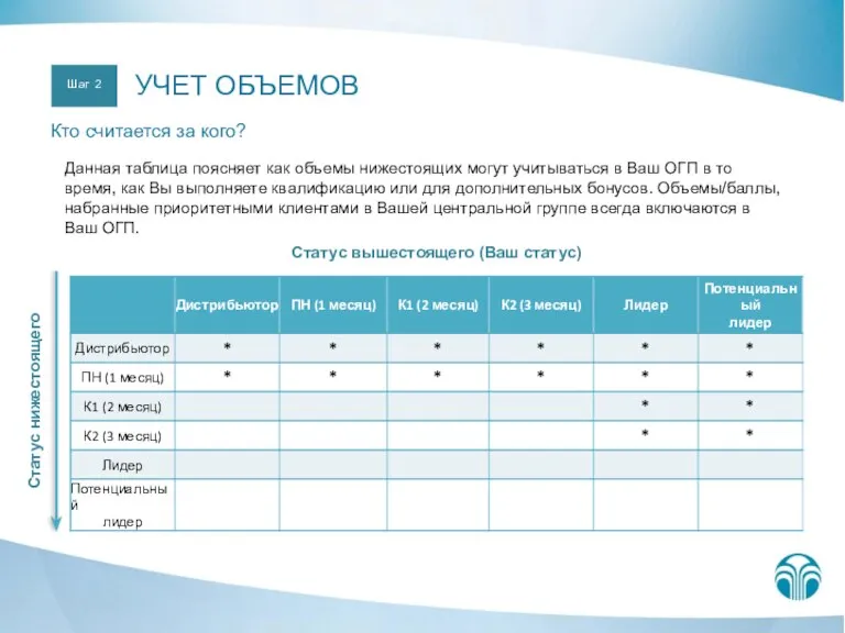 Статус вышестоящего (Ваш статус) Данная таблица поясняет как объемы нижестоящих могут учитываться