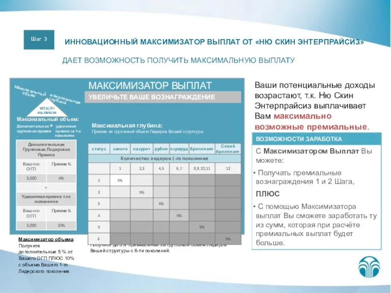 Ваши потенциальные доходы возрастают, т.к. Ню Скин Энтерпрайсиз выплачивает Вам максимально возможные