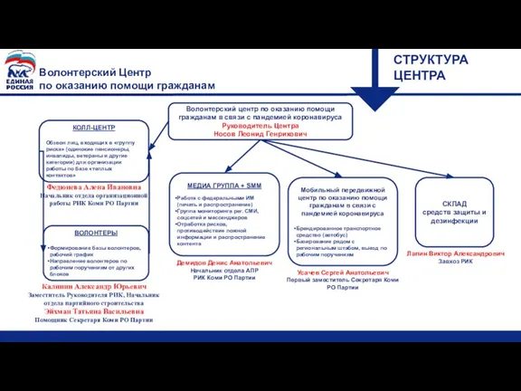 Волонтерский Центр по оказанию помощи гражданам СТРУКТУРА ЦЕНТРА Волонтерский центр по оказанию