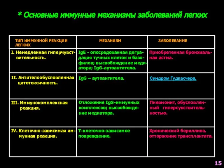 * Основные иммунные механизмы заболеваний легких ТИП ИММУННОЙ РЕАКЦИИ МЕХАНИЗМ ЗАБОЛЕВАНИЕ ЛЕГКИХ