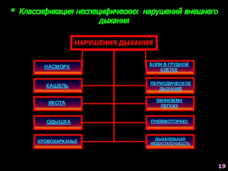 * Классификация неспецифических нарушений внешнего дыхания НАРУШЕНИЯ ДЫХАНИЯ НАСМОРК КАШЕЛЬ ИКОТА ОДЫШКА