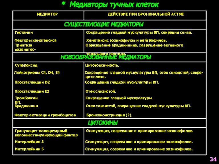 * Медиаторы тучных клеток МЕДИАТОР ДЕЙСТВИЕ ПРИ БРОНХИАЛЬНОЙ АСТМЕ СУЩЕСТВУЮЩИЕ МЕДИАТОРЫ Гистамин