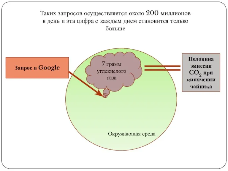 Таких запросов осуществляется около 200 миллионов в день и эта цифра с