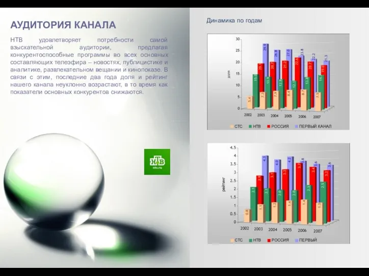 АУДИТОРИЯ КАНАЛА Динамика по годам НТВ удовлетворяет потребности самой взыскательной аудитории, предлагая