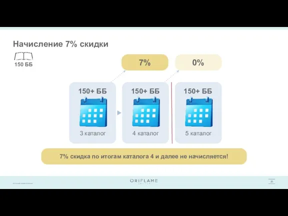 Начисление 7% скидки 150 ББ 3 каталог 150+ ББ 4 каталог 150+