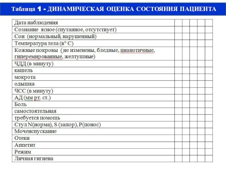 Таблица 1 - ДИНАМИЧЕСКАЯ ОЦЕНКА СОСТОЯНИЯ ПАЦИЕНТА