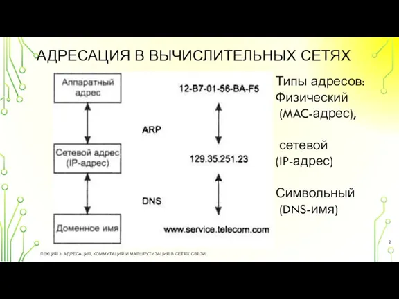 ЛЕКЦИЯ 3. АДРЕСАЦИЯ, КОММУТАЦИЯ И МАРШРУТИЗАЦИЯ В СЕТЯХ СВЯЗИ АДРЕСАЦИЯ В ВЫЧИСЛИТЕЛЬНЫХ