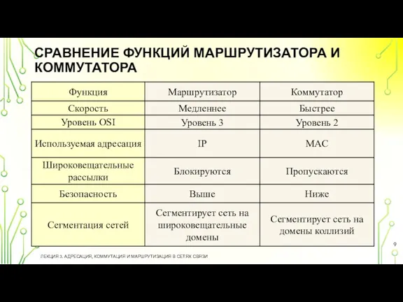 СРАВНЕНИЕ ФУНКЦИЙ МАРШРУТИЗАТОРА И КОММУТАТОРА ЛЕКЦИЯ 3. АДРЕСАЦИЯ, КОММУТАЦИЯ И МАРШРУТИЗАЦИЯ В СЕТЯХ СВЯЗИ