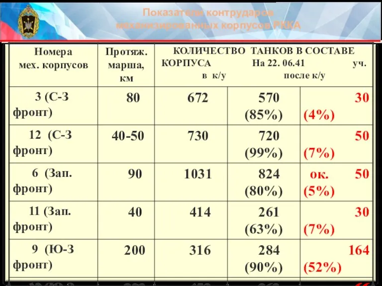 Показатели контрударов механизированных корпусов РККА