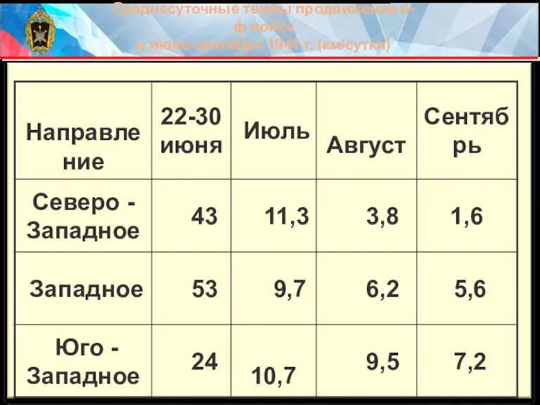 Среднесуточные темпы продвижения н-ф войск в июне-сентябре 1941 г. (км/сутки)