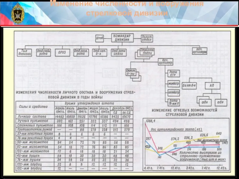 Изменение численности и вооружения стрелковой дивизии