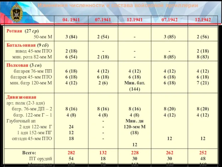 Изменения численности и состава войсковой артиллерии